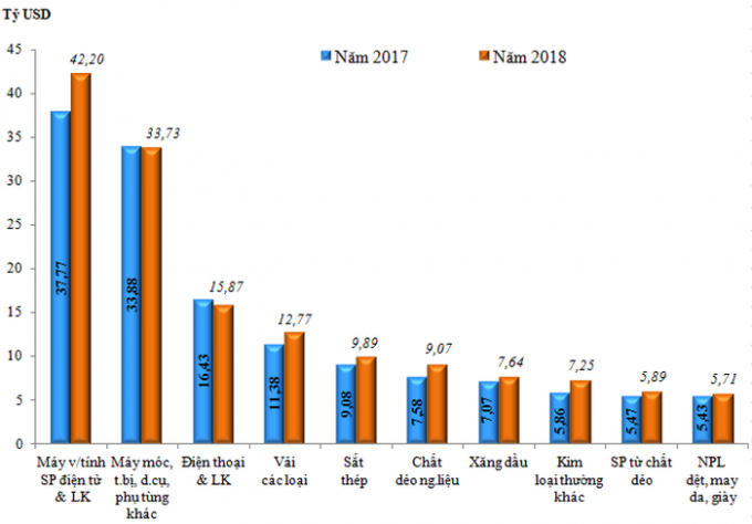 Trị giá nhập khẩu 10 nhóm hàng lớn nhất năm 2018 so với năm 2017. Nguồn: Tổng cục Hải quan.