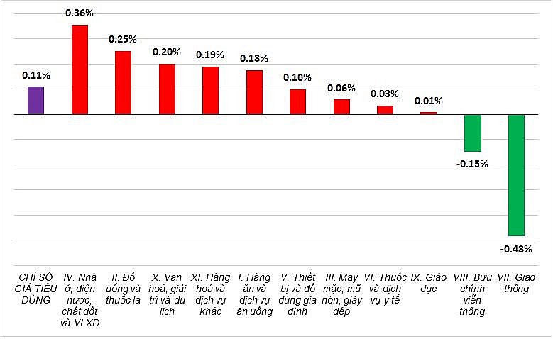 CPI tháng Bảy tăng 0.11% so với tháng trước.