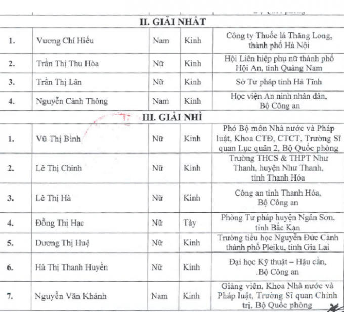 Danh sách các cá nhân, tập thể đạt giải cuộc thi tìm hiểu pháp luật