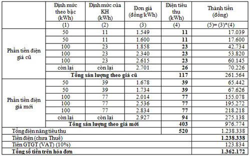 Bảng tính chi tiết giá điện sau điều chỉnh