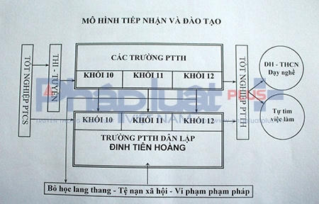 Mô hình đào tạo Đinh Tiên Hoàng. Ảnh: Đức Biên.