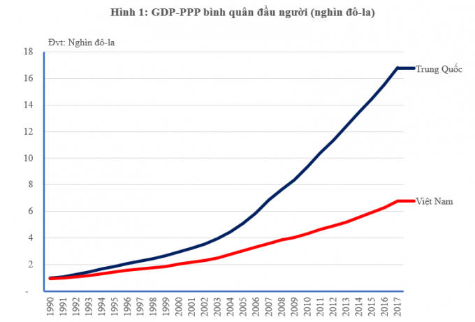 Kinh tế Việt Nam tụt hậu là rất rõ ràng. Tính toán của tác giả.