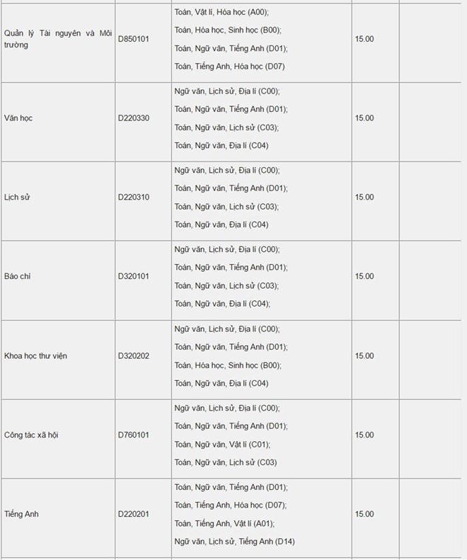 Cập nhật điểm chuẩn của 24 trường đại học c&ocirc;ng bố ng&agrave;y 14/8