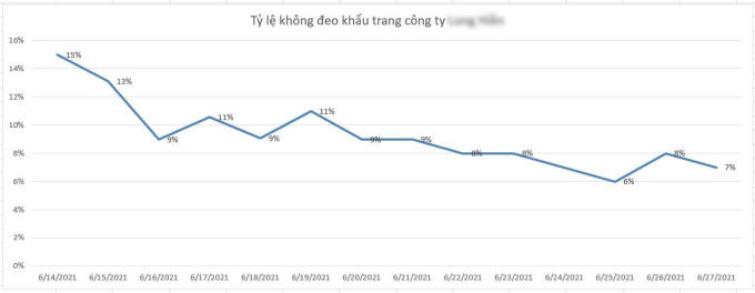 Tỷ lệ người không đeo khẩu trang giảm sâu so với trước khi triển khai công nghệ AI