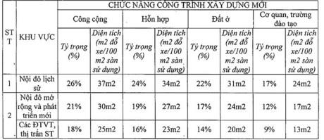 Chỉ tiêu về diện tích đỗ xe đối với các công trình xây dựng mới