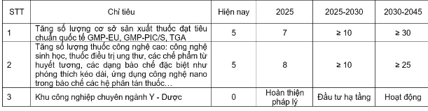Một số chỉ tiêu của đề án công nghiệp Dược thực hiện.