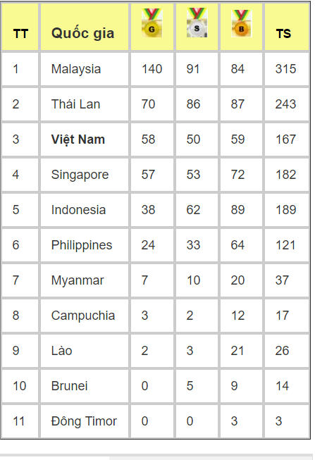 Việt Nam đã giành được 58HCV, 50HCB, 73 HCĐ và xếp thứ 3 trên trên bảng tổng sắp SEA Games 29 tính đến 1h00 ngày hôm nay (20/8).