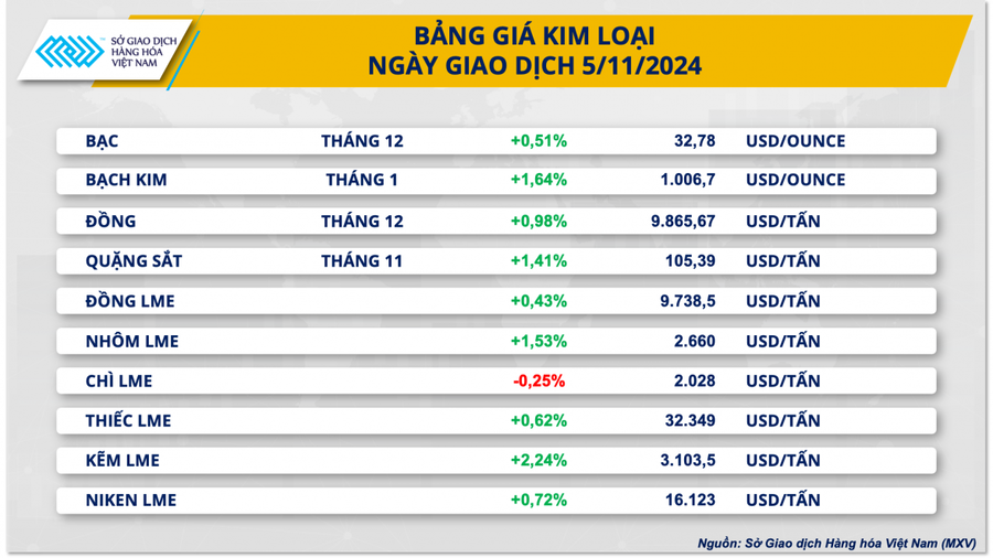 Bảng giá kim loại ngày 5/11. (Nguồn: MXV)