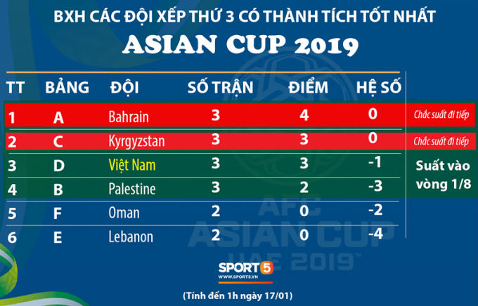 Bảng xếp hạng Việt Nam và các đội tranh đấu giành vé đi tiếp Asian Cup ( tính đến 1h ngày 17/1)