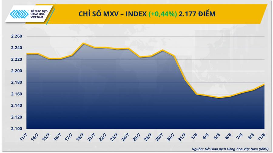 Chỉ số MXV-Index có phiên phục hồi thứ 4 liên tiếp.