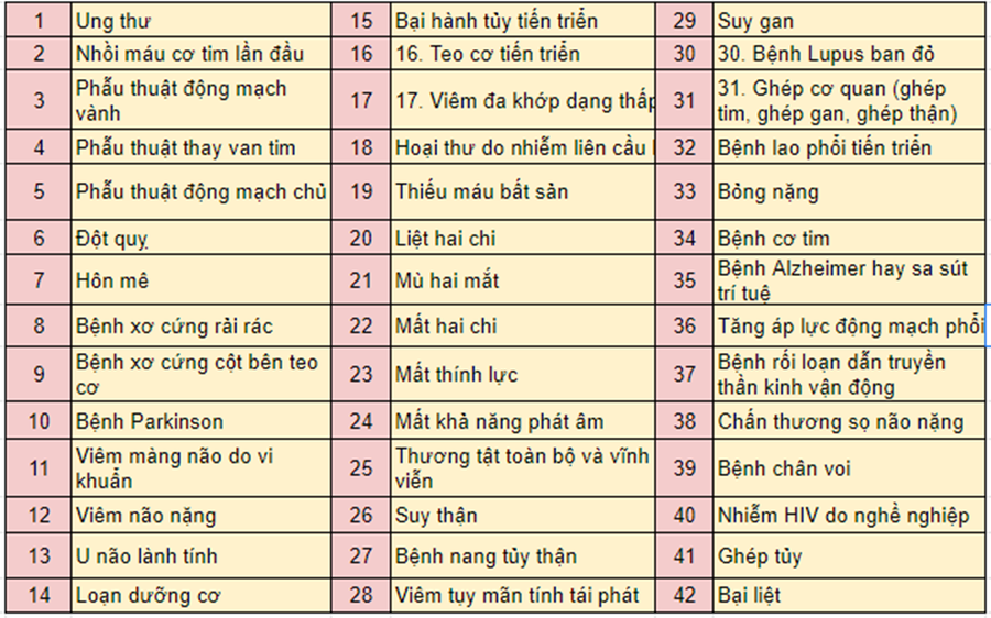 42 loại bệnh được coi là bệnh hiểm nghèo.