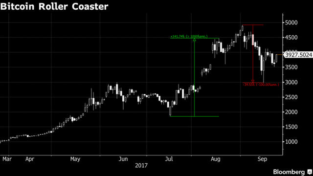 Biến động giá bitcoin từ tháng 3 đến nay. Nguồn: Bloomberg.