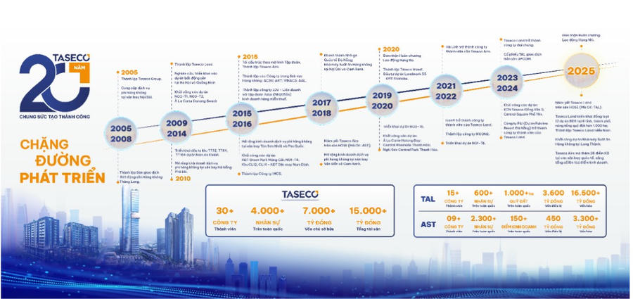 Những cột mốc đáng nhớ trong hành trình 20 năm phát triển của Taseco.