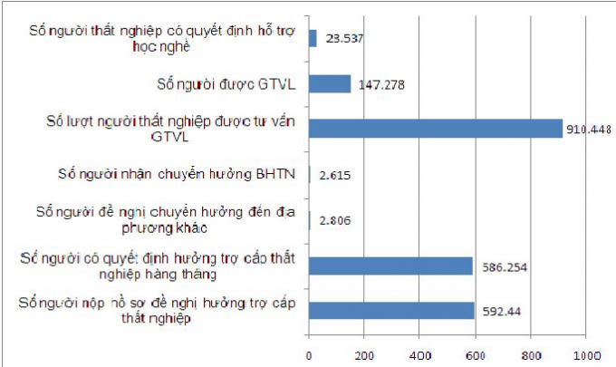 Số liệu về bảo hiểm thất nghiệp năm 2016.