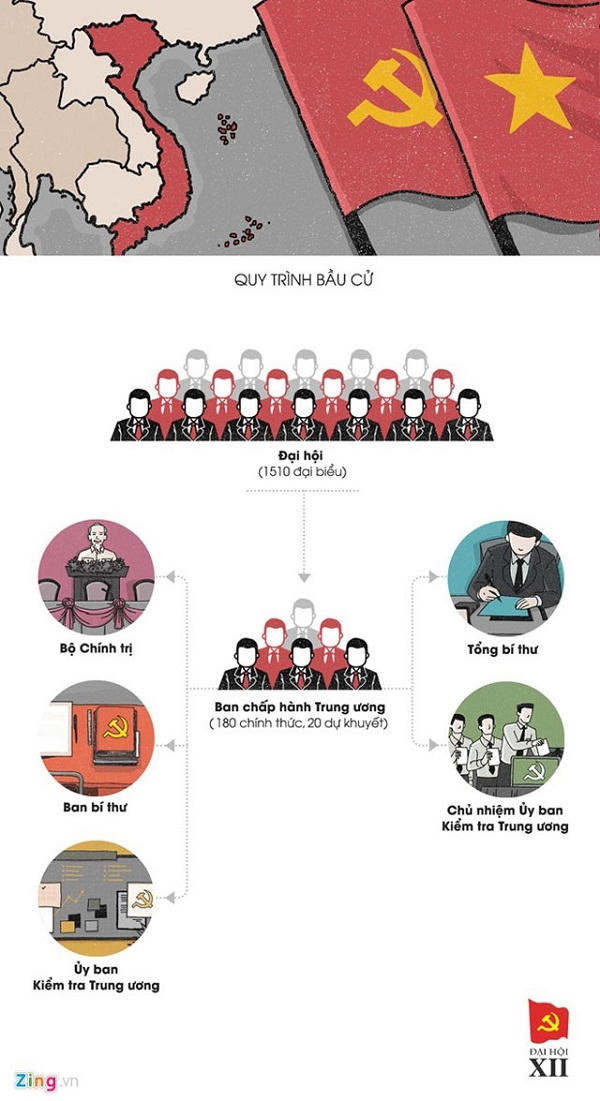 Bộ Ch&iacute;nh trị, Tổng b&iacute; thư Đảng được bầu thế n&agrave;o?