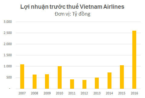 Vietnam Airlines lỗ 444 tỷ đồng trong quý 4/2016