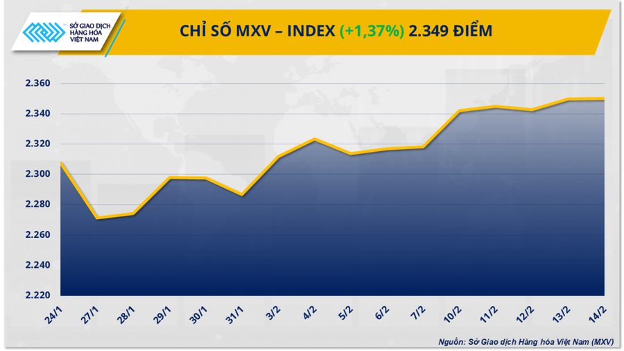 Chỉ số MXV-Index tăng gần 1,4% lên mức 2.349 điểm.