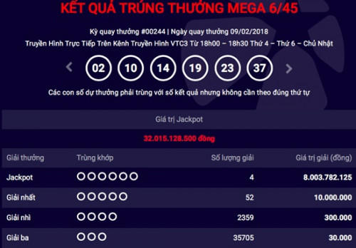 Kết quả xổ số Vietlott ngày 9/2: 4 người cùng trúng Jackpot