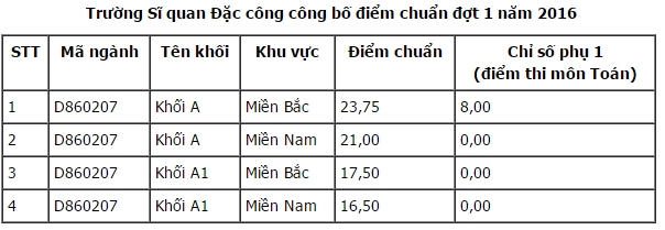Điểm chuẩn của 14 trường khối qu&acirc;n sự năm 2016