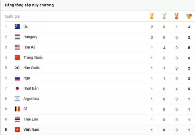 Trực tiếp Olympic 2016, ng&agrave;y thứ 3: Thạch Kim Tuấn thất bại ở m&ocirc;n cử tạ