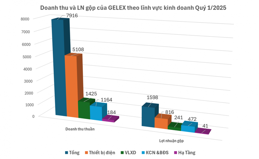 Quý 1/2025, Lợi nhuận GELEX tăng 67,8% so với cùng kỳ.
