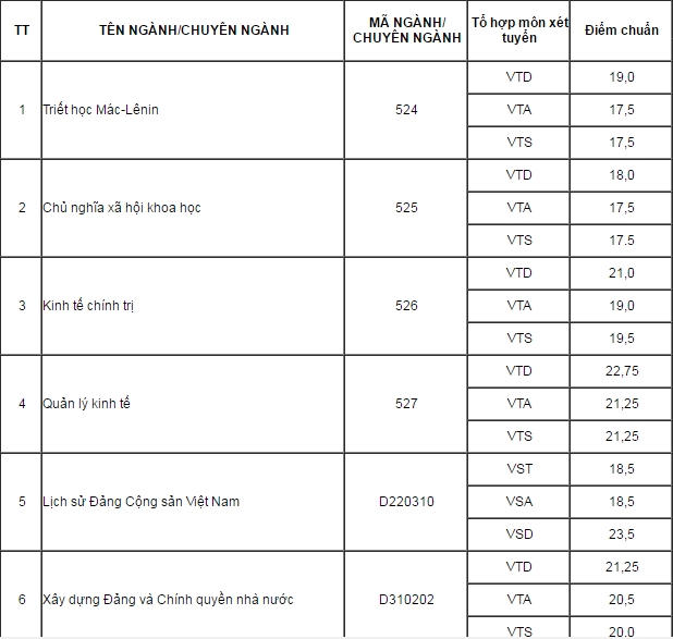 Điểm trúng tuyển vào Học viện Báo chí và Tuyên truyền năm 2016