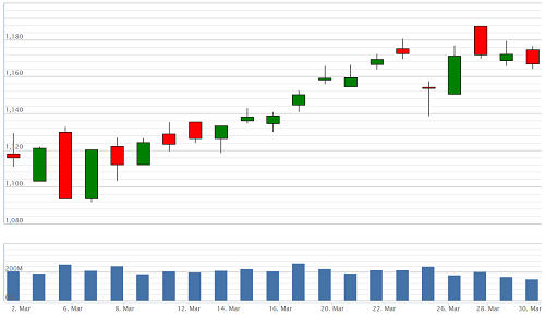 VN-Index đang có xu hướng đi ngang với thanh khoản ngày càng giảm