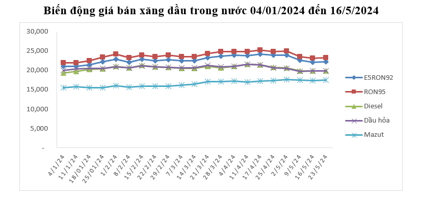 Biến động giá giá xăng dầu trong nước từ 1/4/2024 - 16/5/2024 (Ảnh: Cổng TTĐT Bộ Công Thương)