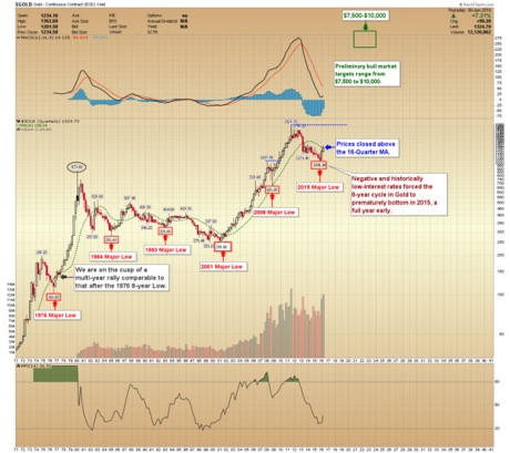 Biến động giá vàng từ những năm 70.
