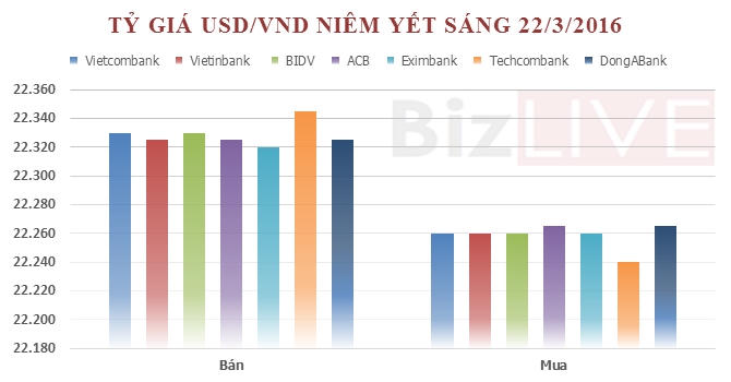 Giá bán USD cao nhất là 22.345 đồng