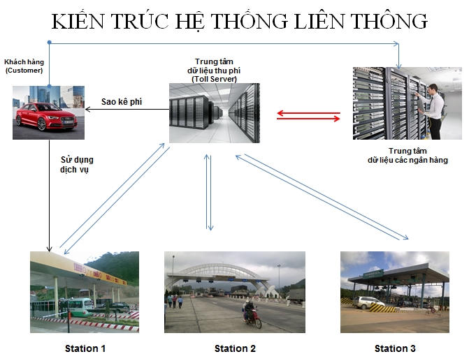 Mô hình thu phí nhiều trạm liên thông với ngân hàng