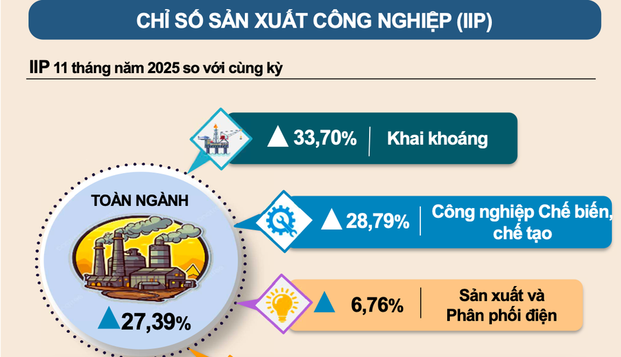 Các chỉ tiêu kinh tế của Phú Thọ tiếp tục duy trì mức tăng trưởng tích cực. (Ảnh: Cục thống kê Phú Thọ)