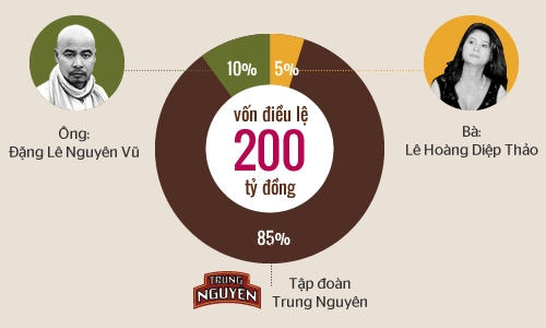 Vợ chồng ông Đặng Lê Nguyên Vũ trong 'bàn cờ thế' Trung Nguyên