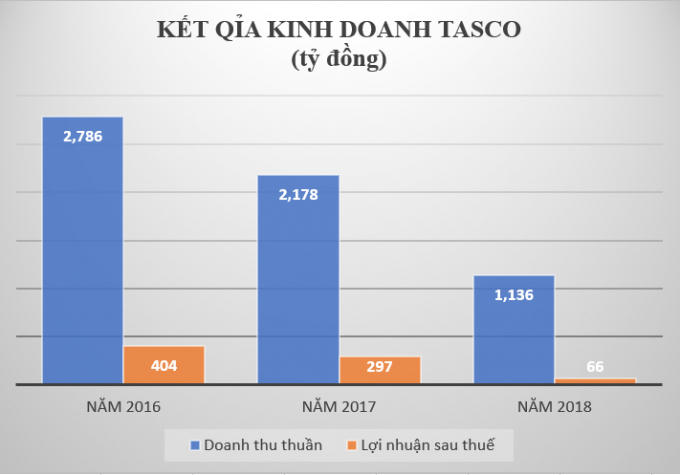 Thất thu phí, Tasco của