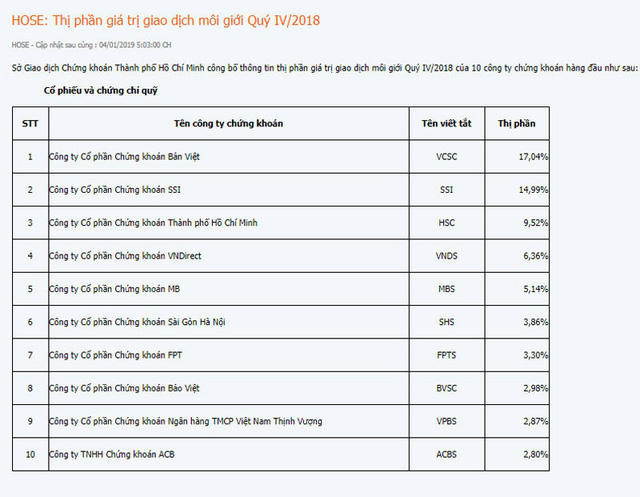 Chứng khoán Bản Việt của bà Nguyễn Thanh Phượng đứng vị trí số 1 thị phần môi giới quý 4/2018.