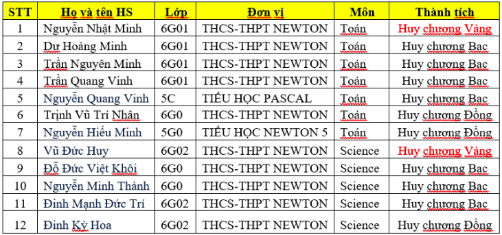 Danh sách các thi sinh thuộc trường Liên cấp Newton đạt giải cao tại kỳ IMSO 2025.