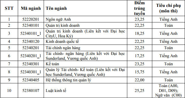 Học viện Ng&acirc;n h&agrave;ng c&ocirc;ng bố điểm tr&uacute;ng tuyển