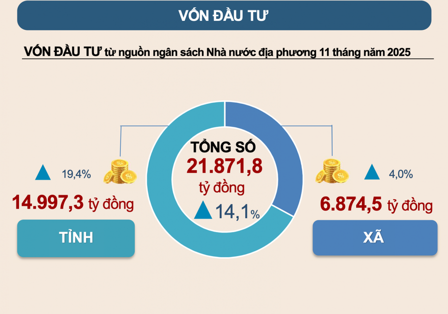 Tháng 11, thu ngân sách trên địa bàn tỉnh Phú Thọ đạt 51.280 tỷ.