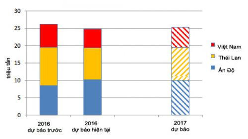 Năm 2017 dự b&aacute;o khả quan với c&aacute;c nước xuất khẩu gạo