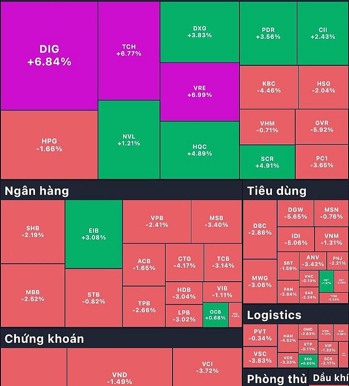 Chỉ số VNIndex phiên ngày 18/3 chìm trong sắc đỏ.