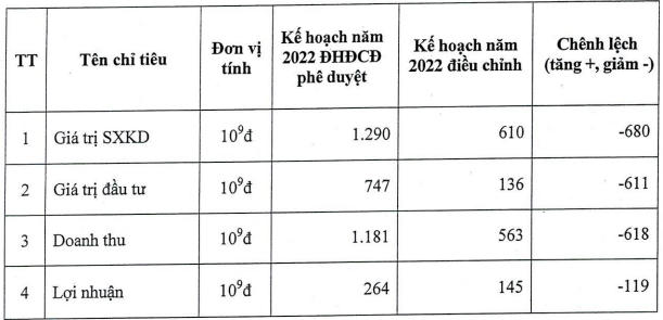 sjs-dieu-chinh-khkd-2022
