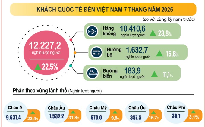Khách quốc tế đến Việt Nam 7 tháng năm 2025 phân theo vùng lãnh thổ (Nguồn: Cục Thống kê).