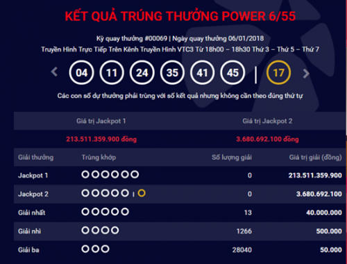 Kết quả xổ số Vietlott 6/1: Giải Jackpot tiếp tục đẩy lên mức kỷ lục hơn 213 tỷ đồng