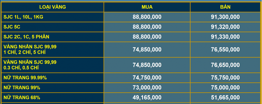 Bảng giá niêm yết tại Công ty TNHH MTV Vàng bạc đá quý Sài Gòn – SJC.
