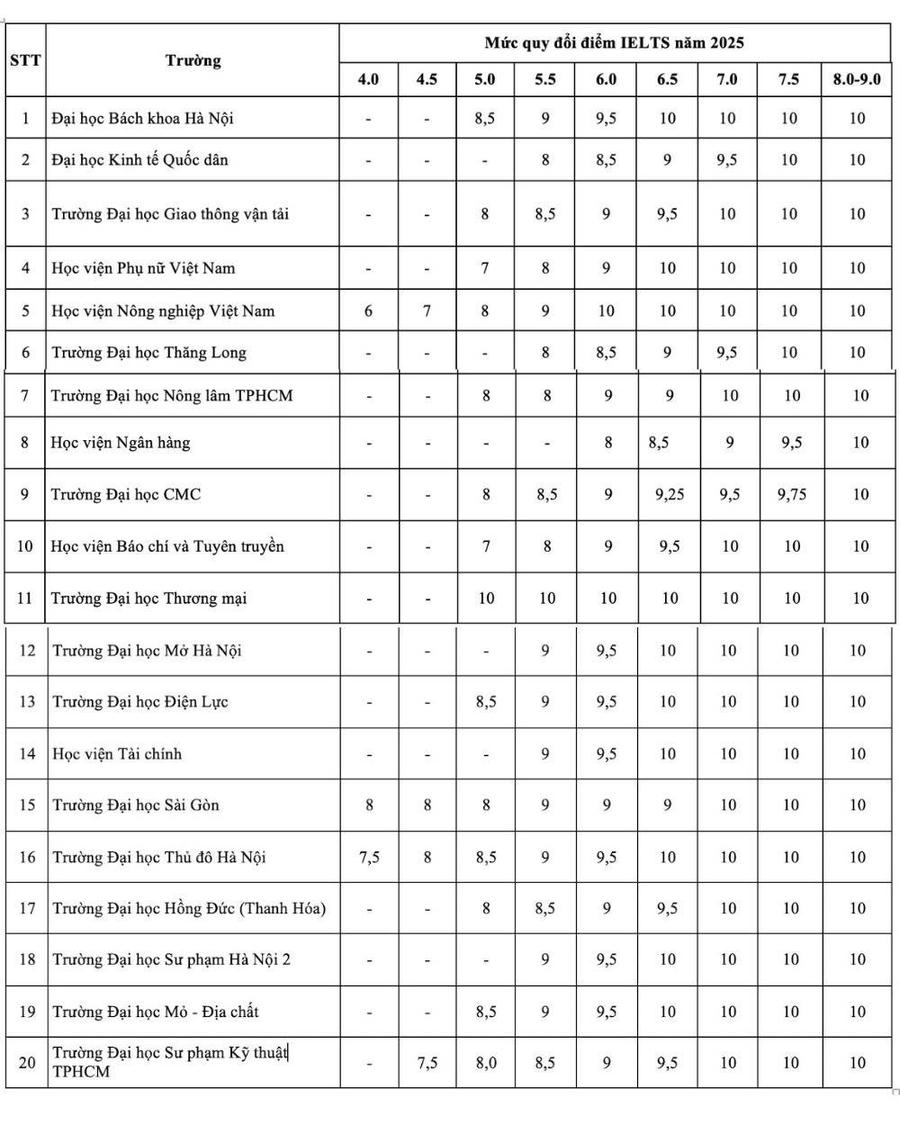 Mức quy đổi điểm IELTS của một số trường đại học năm 2025. (Nguồn: Báo Lao động)