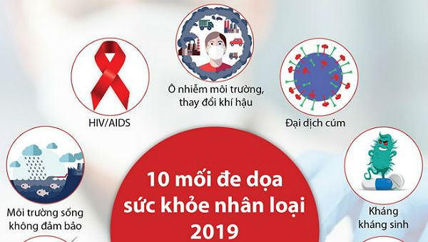 Một số mối đe dọa sức khỏe nhân loại 2019