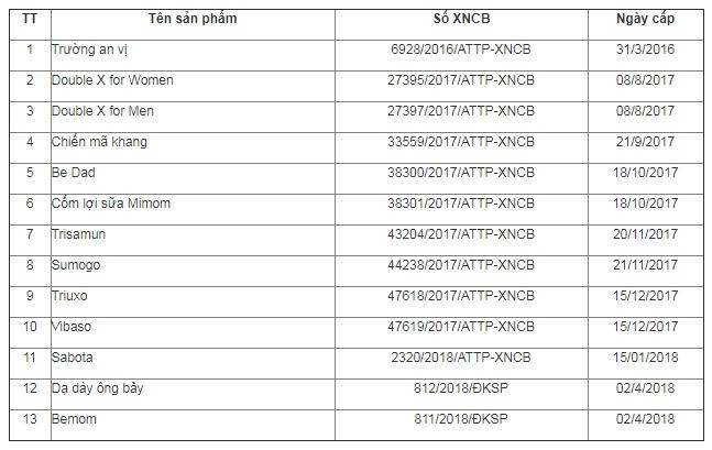 Hàng chục sản phẩm của Công ty cổ phần phát triển công nghệ Đông Nam Dược bị đề nghị thu hồi.