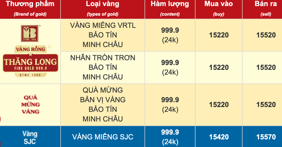 Giá vàng niêm yết tại Công ty Bảo Tín Minh Châu.