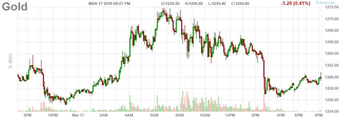 Diễn biến giá vàng trong phiên. Ảnh: FinViz