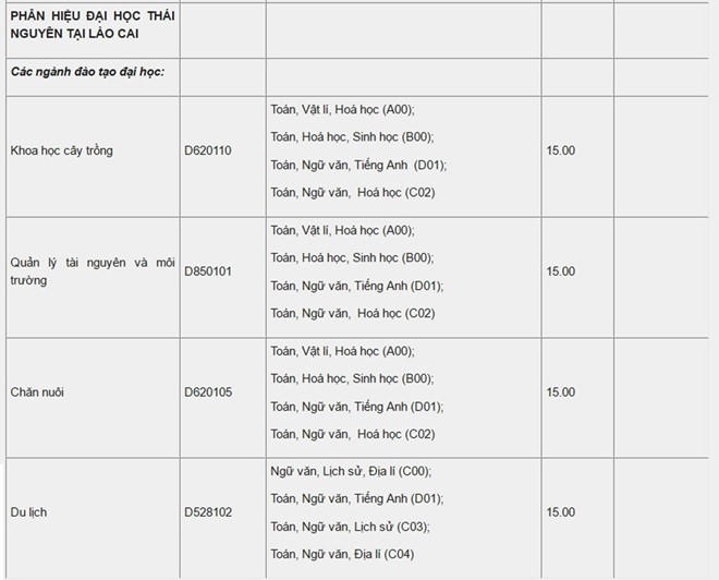 Cập nhật điểm chuẩn của 24 trường đại học c&ocirc;ng bố ng&agrave;y 14/8